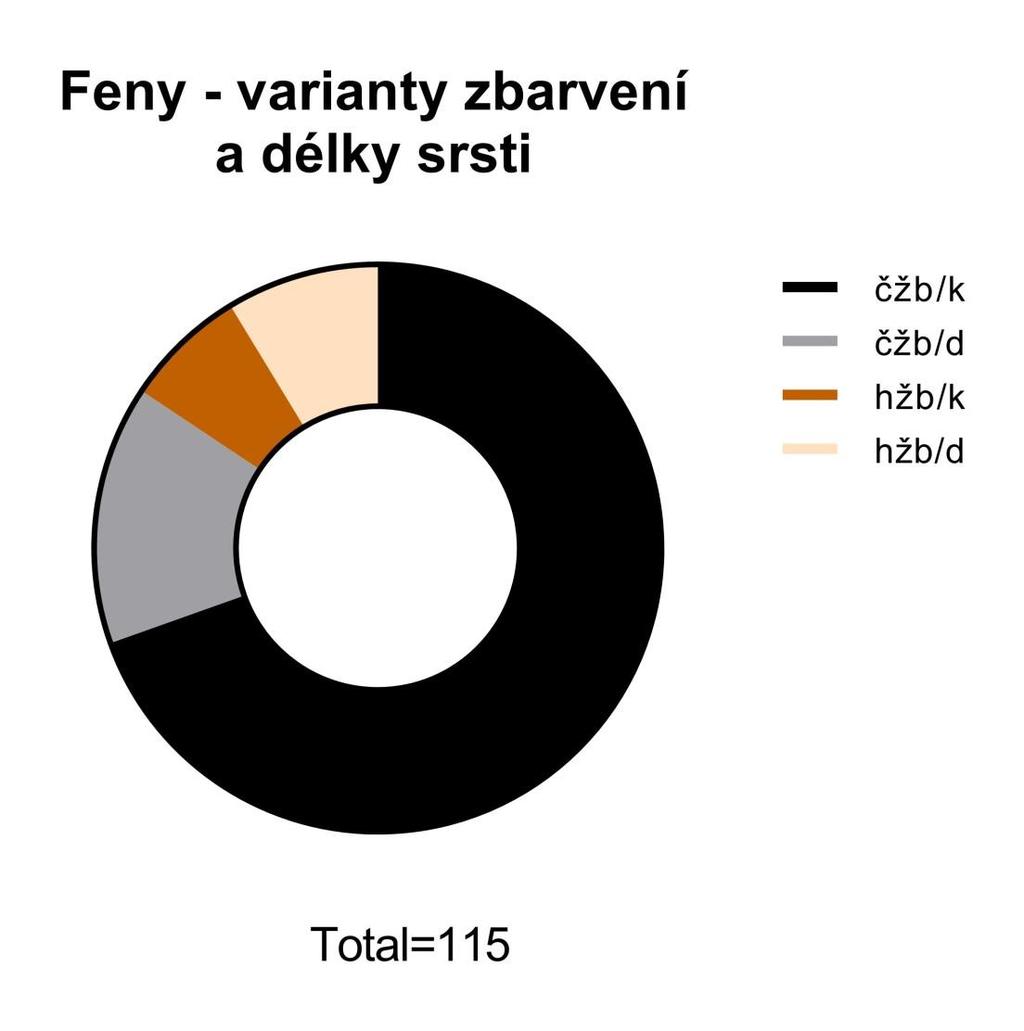 3. Zastoupení jednotlivých variant barvy a délky srsti: a) Černo-žluto-bílá krátkosrstá: 80x (tj.