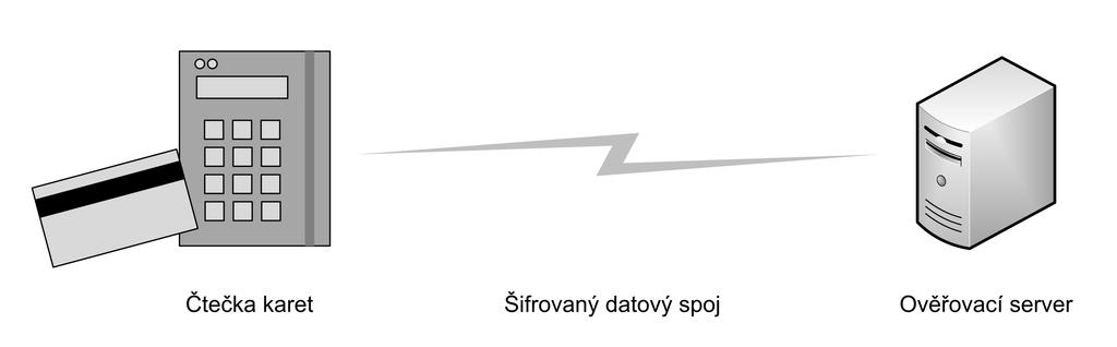 Kapitola 1 Úvod Šifrování již dávno není jen výsadou armády, úřadů, bank a korporací. Proniklo do každodenních činností obyčejných lidí, aniž si to mnohdy uvědomujeme.