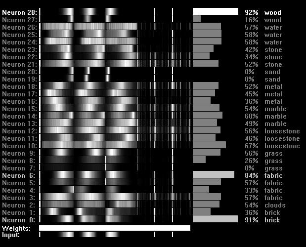 o j = n 2 vi ( wi, j ii ) i= 1 n+ 1 n n n n max 0 ; 1 (5) w n i j = wi, j ( wi, j ii ) l o j vi wi, j i= 1, (6) Výstup modulu analyzátoru textury graficky znázorňuje stav sítě a odezvy na vstupní