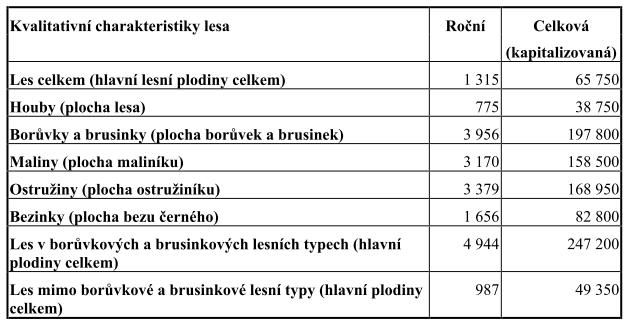 strana 42 Cena nedřevoprodukční funkce lesa Společenská sociálně-ekonomická cena