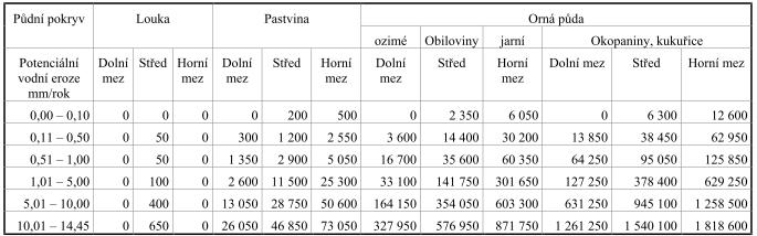 strana 47 Cena půdoochranných funkcí lesa B) Zanášení vodních nádrží a toků 2.