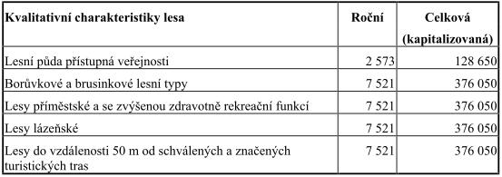 strana 49 Cena zdravotně-hygienických funkcí lesa vázání CO2 Společenská