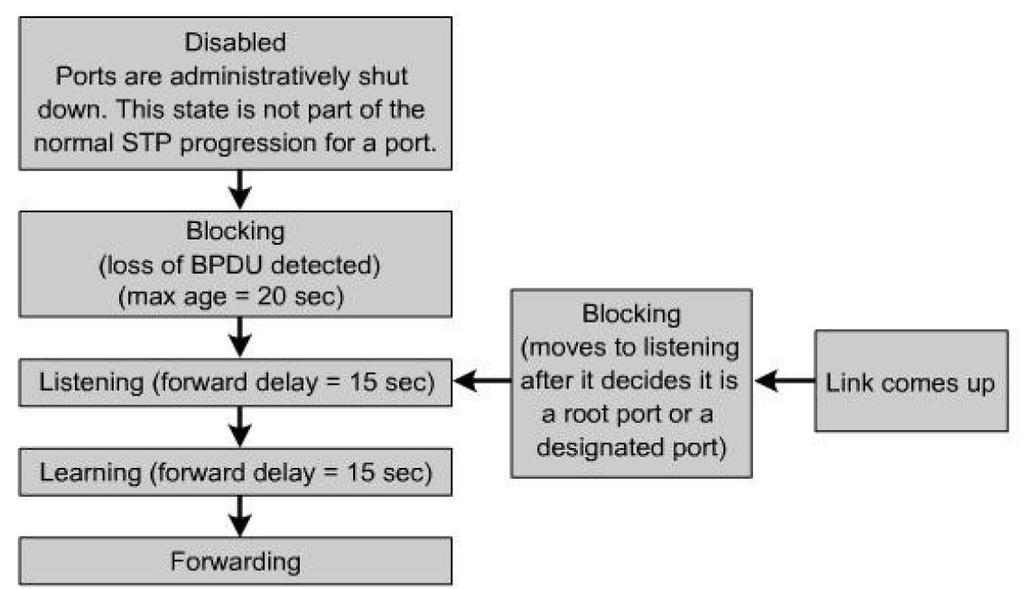 blocking state listening state learning state forwarding state disabled state V blocking state porty přijímají pouze BPDUs. Data jsou zahazována a přepínač se na tomto portu neučí MAC adresy.