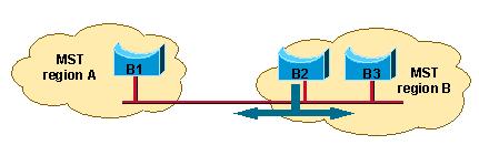 Aby se skupina switchů stala součástí jednoho MST regionu, musí mít nastaveny stejné konfigurační atributy. Nastavení vhodné konfigurace pro celou síť je úlohou administrátora.