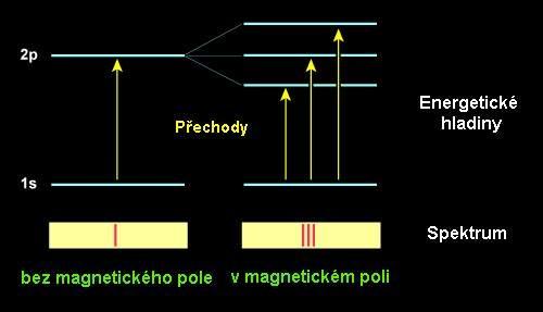 Magnetogram Zeemanův jev klasicky : =± L=± eb me eℏ