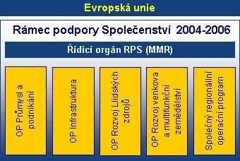 Průmysl a podnikání 260 852 142 60 798 079 87 082 257 112 971 806 Infrastruktura 246 360 355 57 420 408 82 244 353 106 695 594 Rozvoj lidských zdrojů 318 819 283 74 308 763 106 433 869 138 076 651