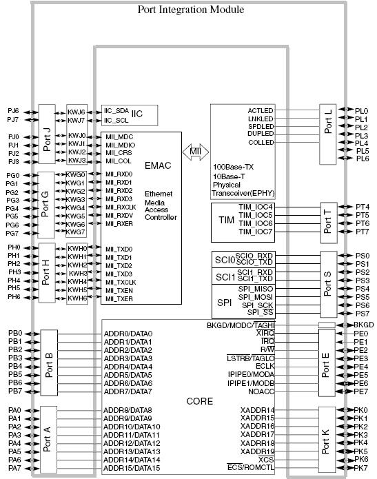 krystalového oscilátoru je 25 MHz, nejvyšší výsledná hodinová frekvence jádra CPU12 po násobení PLL může být 50 MHz.