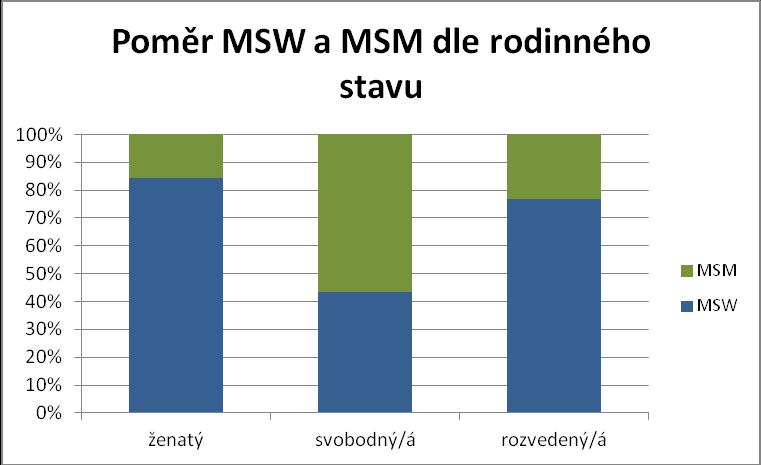 Obrázek 22 Poměr MSW a MSM dle rodinného stavu 4.2.4. Vzdělání (obrázek 23-25) Dle vzdělání mělo nejvíce pacientů (260; 51,4 %) středoškolské vzdělání s maturitou.