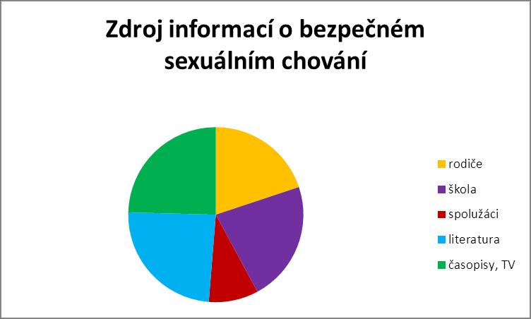 Obrázek 26 - Zdroj informací o bezpečném sexuálním chování v souboru Obrázek 27