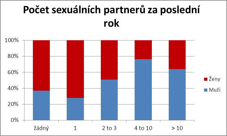 Obrázek 42 - Hodnocení souboru dle počtu sexuálních partnerů za poslední rok Obrázek 43