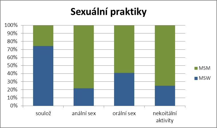 Obrázek 47 Sexuální praktiky, poměrné zastoupení v souboru mužů dle orientace 4.11.5. Používání kondomu (obrázek 48-50) Varující jsou počty udávané v odpovědích na otázku používání kondomu.