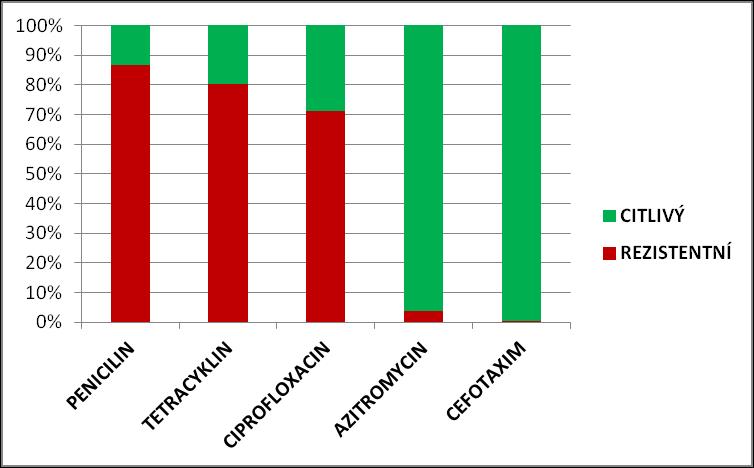 Azitromycin byl citlivý u 163 osob (91,6 %) a rezistentní u 7 osob (3,9 %). Cefotaxim byl citlivý u 173 osob (97,2 %) a rezistentní u 1 osoby (0,6 %).