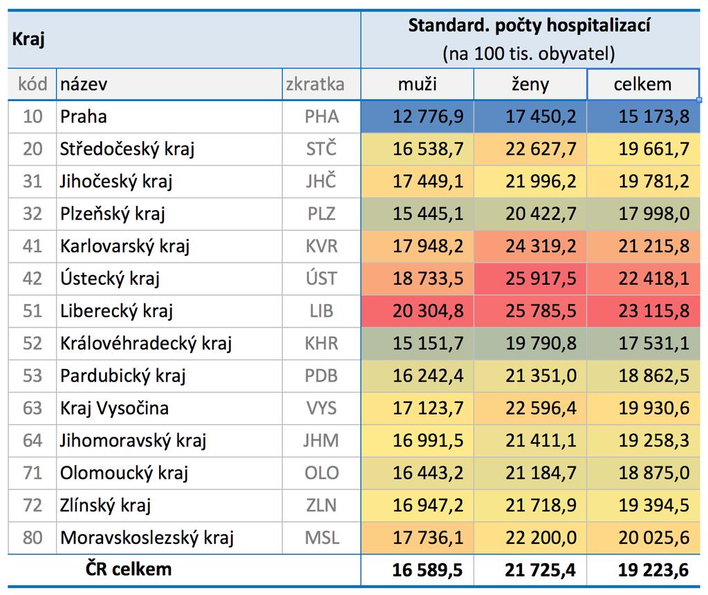 Hospitalizace podle