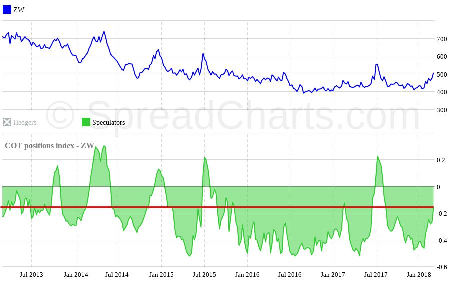 Graf 36: COT index pozic skupiny velkých spekulantů s cenou futures: vodorovná přímka