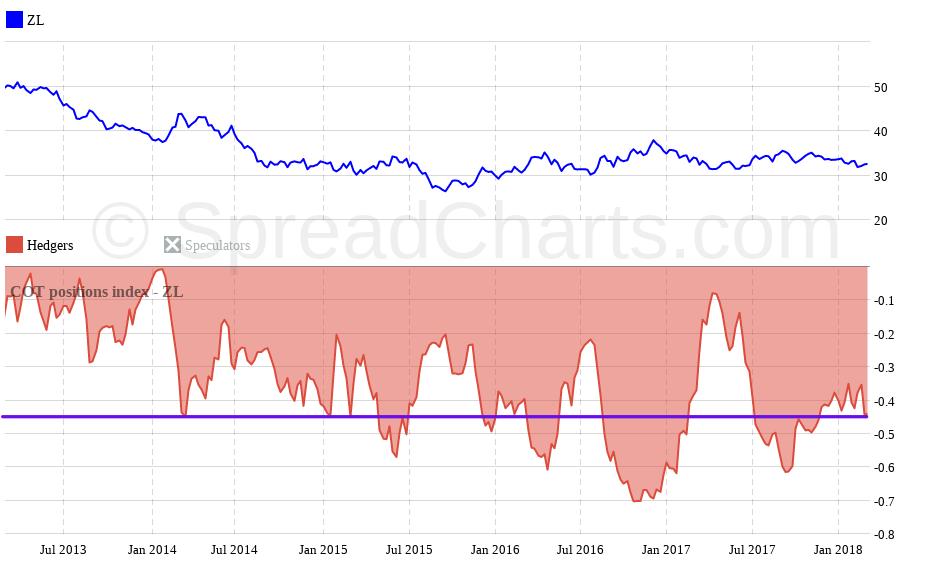 Graf 45: COT index pozic skupiny velkých spekulantů s cenou futures na sójový olej: vodorovná přímka zvýrazňuje aktualní hodnotu.