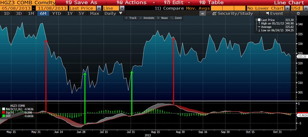 KAPITOLA 1. TECHNICKÁ ANALÝZA DRUHY TECHNICKÝCH INDIKÁTORŮ Moving Average Convergence/Divergence (MACD) Indikátor MACD již nesestává z jednoho klouzavého průměru, nýbrž rovnou ze tří.