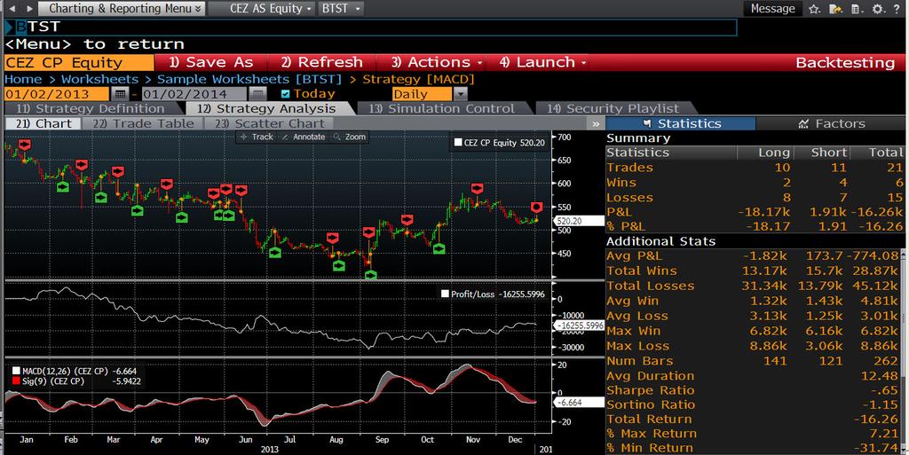 KAPITOLA 2. JAK PROVÉST TECHNICKOU ANALÝZU V BLOOMBERGU u dat s denní periodou.