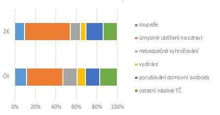 Násilná a mravnostní kriminalita Tabulka č.