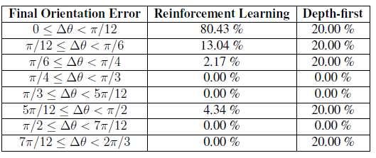 26 Srovnání variace úhlů orientace [2] Z výsledků je vidět, že depth-first má výrazně více nejmenších změn úhlů (v rozmezí 0 π/12) ) než posilované učení, nicméně má nepatrně více velkých změn úhlů