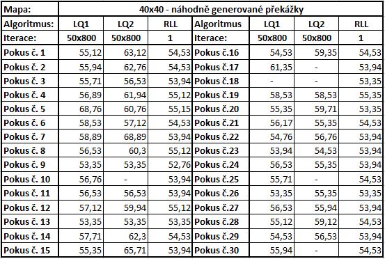 Strana 64 7 Srovnávací experimenty Tab. 5 Délky trajektorií pro jednotlivé náhodně generované scénáře 7.2.3 Zhodnocení výsledků Tab.