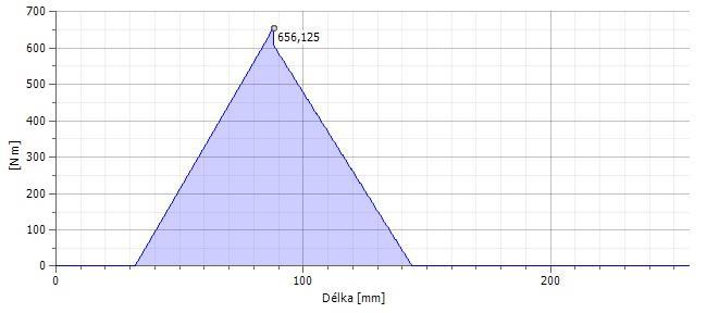 BAKALÁSKÁ PRÁCE Obr. 28.: Průběh ohybového momentu Výsledný graf průhybu na vstupní hřídeli - Výsledný graf průhybu (obr.