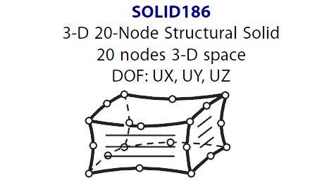 soustavy uchycení kosti kvadratické prostorové konečné prvky typu SOLID186 ve tvaru šestistěnů a jejich redukovaných tvarů (femur - kortikální i spongiózní tkáň, šrouby, PMMA) a SOLID187 ve tvaru
