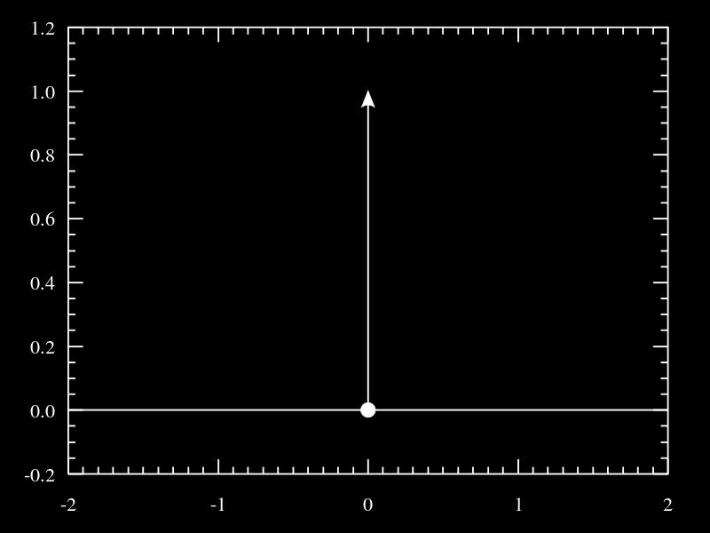 funkce (jnak by ntegrály byly = 0) Zápsy nahoře