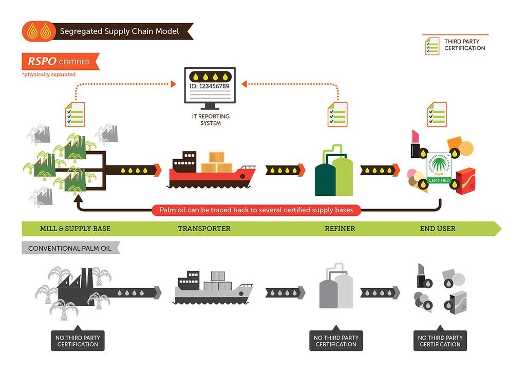 ZACHOVÁNÍ IDENTITY Udržitelný palmový olej z jediného identifikovatelného certifikovaného zdroje se udržuje oddělen od běžného palmového oleje v celém dodavatelském řetězci. Obr.