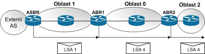 Proto je vhodné, aby byla sumarizace nastavena manuálně na každém ABR směrovači. Oblast bude zaplavována menšími toky dat a dojde ke snížení velikosti směrovací tabulky. [22][25] [26] Obr. 1.