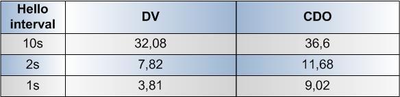 RDI je 40 sekund. Z toho vyplývá, že k detekci výpadku může dojít v rozmezí 30 40 sekund.