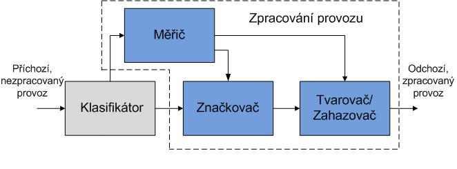 obvykle provádí na hraničních směrovačích. Někdy může být i ve vnitřním směrovači. Obr. 3.4: Blokové schéma zpracování provozu Pravidla, kterými se zpracování provozu řídí, jsou uvedena v TCA.