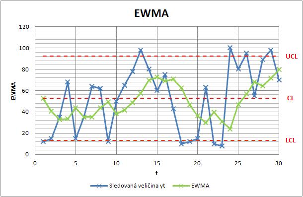 EWMA0 je odhadnutá hodnota na základě analýzy sledované veličiny. Lze ji určit jako průměr hodnot sledované veličiny v určitém časovém období. Obr. 6.2: