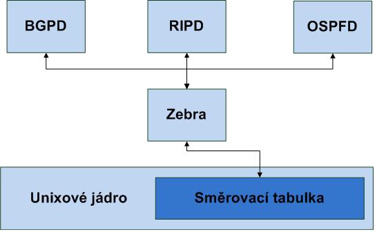 Quagga je založena na systému GNU Zebra, který navrhl Kunihiro Ishiguro. Architektura systému Quagga je tvořena několika démony. Architektura je naznačena na obrázku 6.