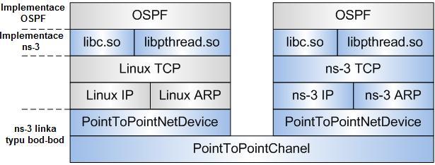 zásobníkem operačního systému. Pro simulaci nové metriky v diplomové práci je použit TCP/IP zásobník systému Slackware, který poskytne reálnější výsledky. Obr. 6.4: Začlenění ns3-