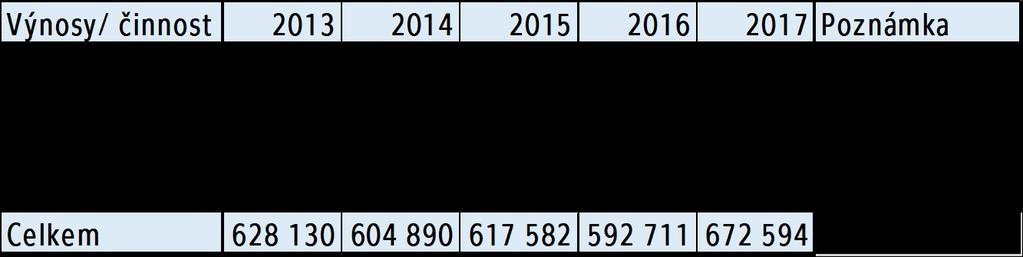 2022 v objemu asi 80 mil Kč ročně (od roku 2018, v roce 2017 jen 50 mil Kč), který navíc pokrývá 13 ze 17 ústavů. To je situace oproti roku 2013 velmi příznivá.