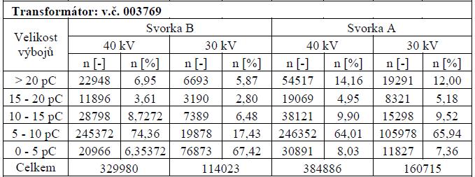 napěťové hladině, kde na (každé) této napěťové hladině je transformátor ponechán po stanovenou dobu. Poté je plynule snížena úroveň napětí na hodnotu předepsanou normou ČSN EN 60044-2.