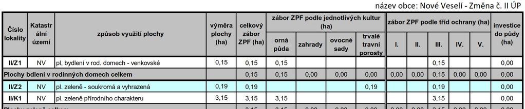 Územní plán NOVÉ VESELÍ - ZMNA. II - VP Vyhodnocení pedpokládaných dsledk navrhovaného ešení zmny.