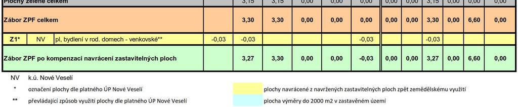 II ÚP Nové Veselí, které byly schváleny zastupitelstvem mstyse Nové Veselí usnesením. 24 ze dne 06.12.2017. V prhu projednání návrhu zmny.