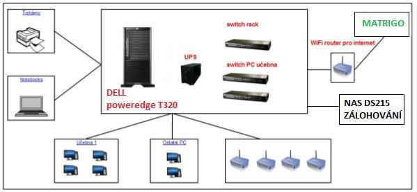 3.3 Schéma zapojení sítě Následující schéma zobrazuje zapojení serveru DELL, PC, notebooků, tiskáren, switchů, jedné počítačové učebny, vnitřní Wi-Fi a Wi-Fi routeru pro připojení k internetu.