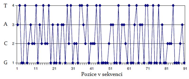 4.5.2. Spektrum like reprezentace Základní spektrum like reprezentace je grafické vyjádření sekvence do plochy xy.