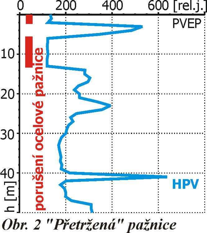 polovinu. V hloubce třiceti metrů velikost pole prudce narůstá a dosahuje prakticky až 1000 relativních jednotek. Tento nárůst je způsoben hladinou podzemní vody.