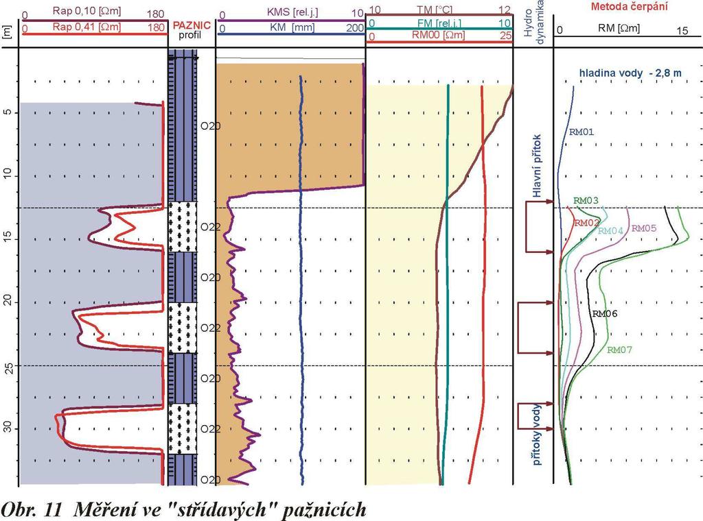 10 jsou vyfiltrované křivky ze čtyř vrtů JM1014, JM1024, JM1034 a JM1044 z této lokality. Z křivek Rap nejsou patrné žádné identifikovatelné písčité vložky v jílech ani žádné další změny litologie.