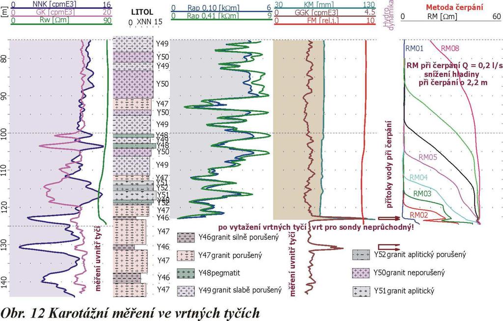 Podobný případ jako bylo měření v Brně je prezentován na obrázku 11. Perforované a plné pažnice lze podle elektrokarotáže opět velmi dobře odlišit.