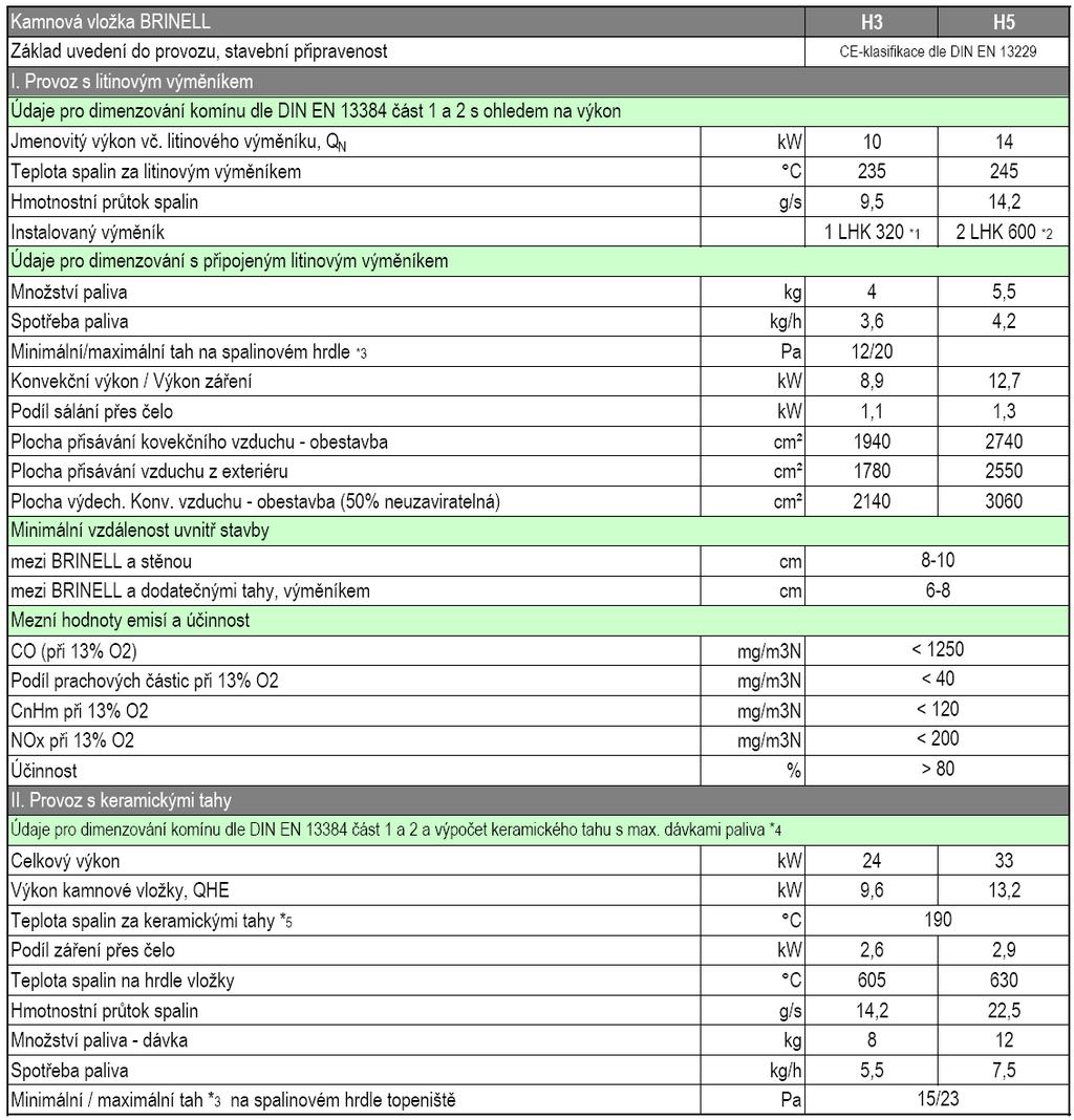 INFORMACE K DIMENZOVÁNÍ 1.2 Technická data a rozměry heizeinsatz Typ brinell Zulassungsgrundlage, bauaufsichtliche Verwendbarkeit h3 h5 h5a CE-Kennzeichnung gem. DIN EN 3229 i.