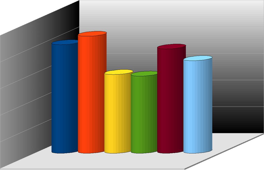 Graf. č. 3: Grafické znázornění průměru jednotlivých sekcí 2,04 2,2 1,48 1,45 1,96 1,74 1. PŘÍRUČKA PRO ŽADATELE 2.