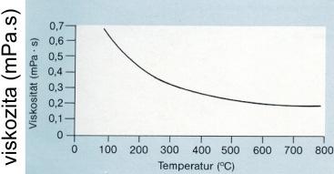 sodíku v různých skupenstvích Veličina Pevné skupenství Kapalné skupenství (jednotka) 20ºC 97,82ºC 97,82ºC 100ºC 400ºC 550ºC 881,4ºC