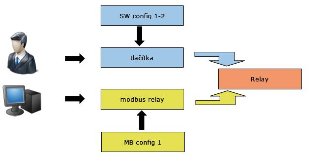 Obecné schéma funkce Modul MW240-B spíná relé podle stisků tlačítek uživatelem nebo podle povelů po sběrnici Modbus. Priority a smysl ovládání se dají nastavit pomocí konfiguračních registrů.