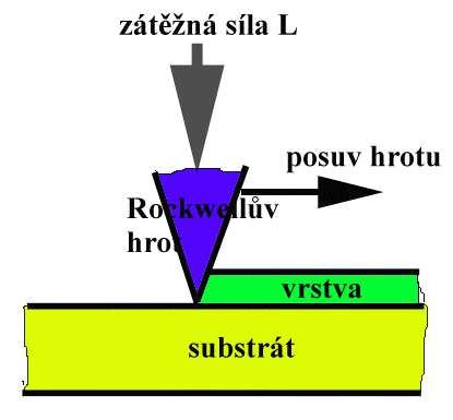 Adheze vrstvy nejčastěji vrypový test scratch test vryp do