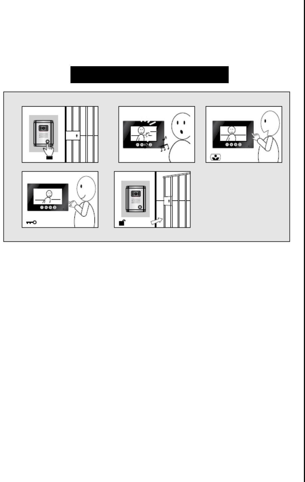 Nastavení jasu 13. Vstup pro DC adaptér 14. Pořadí při zapojování: Zámek, Video, uzemnění a DC12V audio 1. Když návštěvník stiskne zvonek na exteriérové jednotce. A.