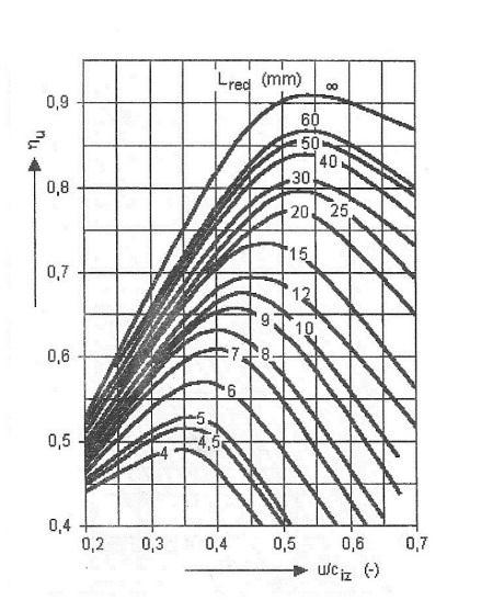Obrázek 5.2 Závislost poměru u/ciz na redukované účinnosti A-kola [7] Z grafu na obrázku 5.2 můžeme stanovit redukovanou hodnotu obvodové účinnosti ηu.